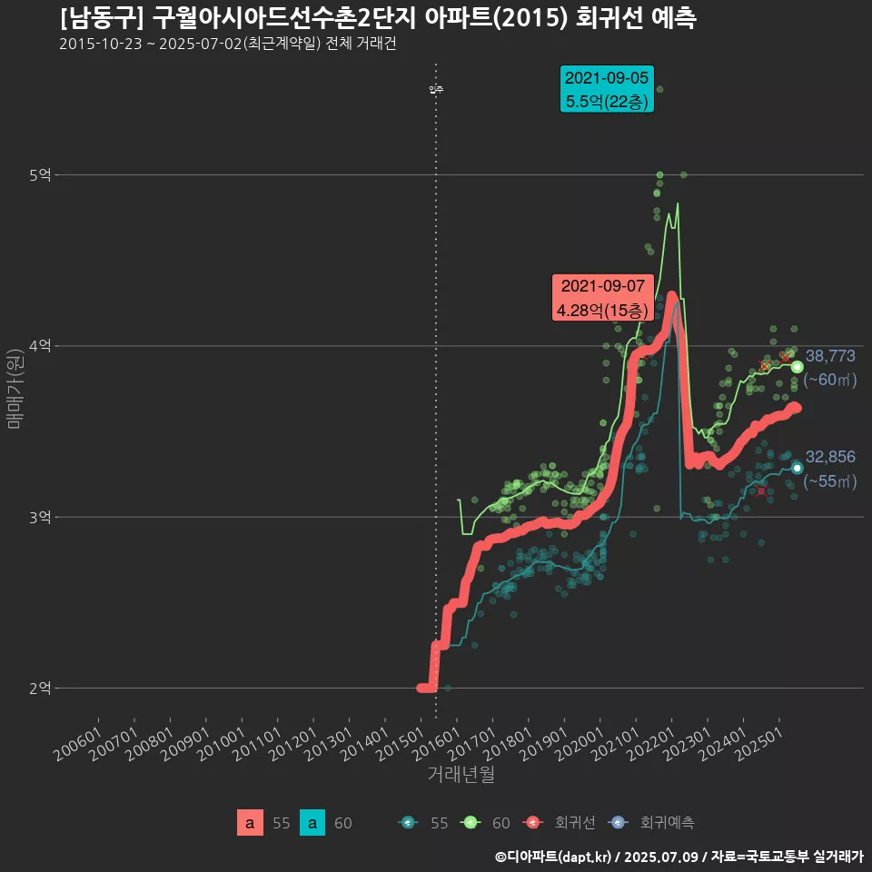 [남동구] 구월아시아드선수촌2단지 아파트(2015) 회귀선 예측