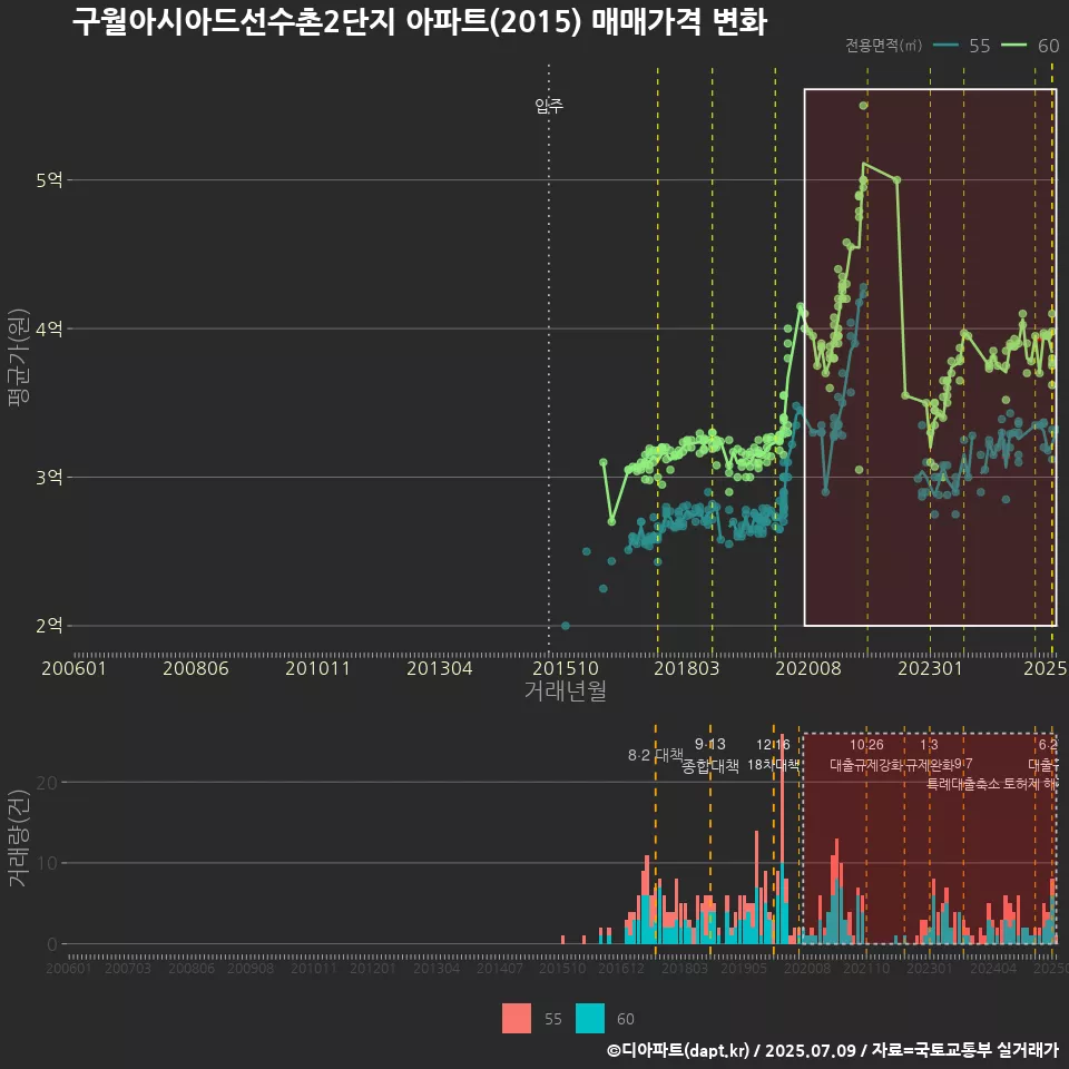 구월아시아드선수촌2단지 아파트(2015) 매매가격 변화