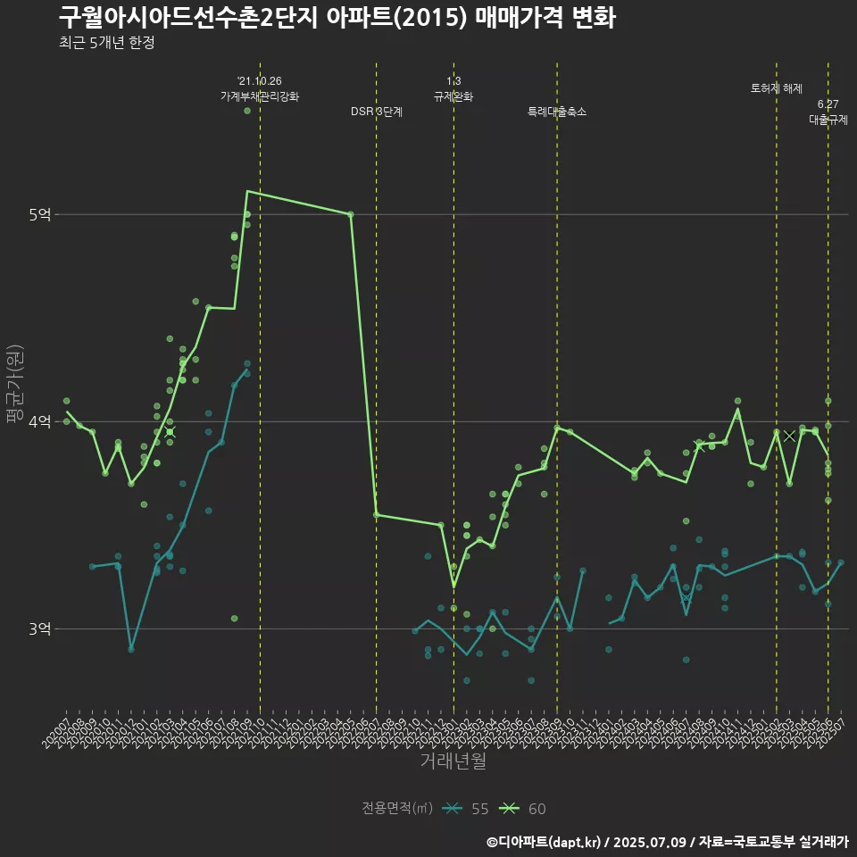 구월아시아드선수촌2단지 아파트(2015) 매매가격 변화