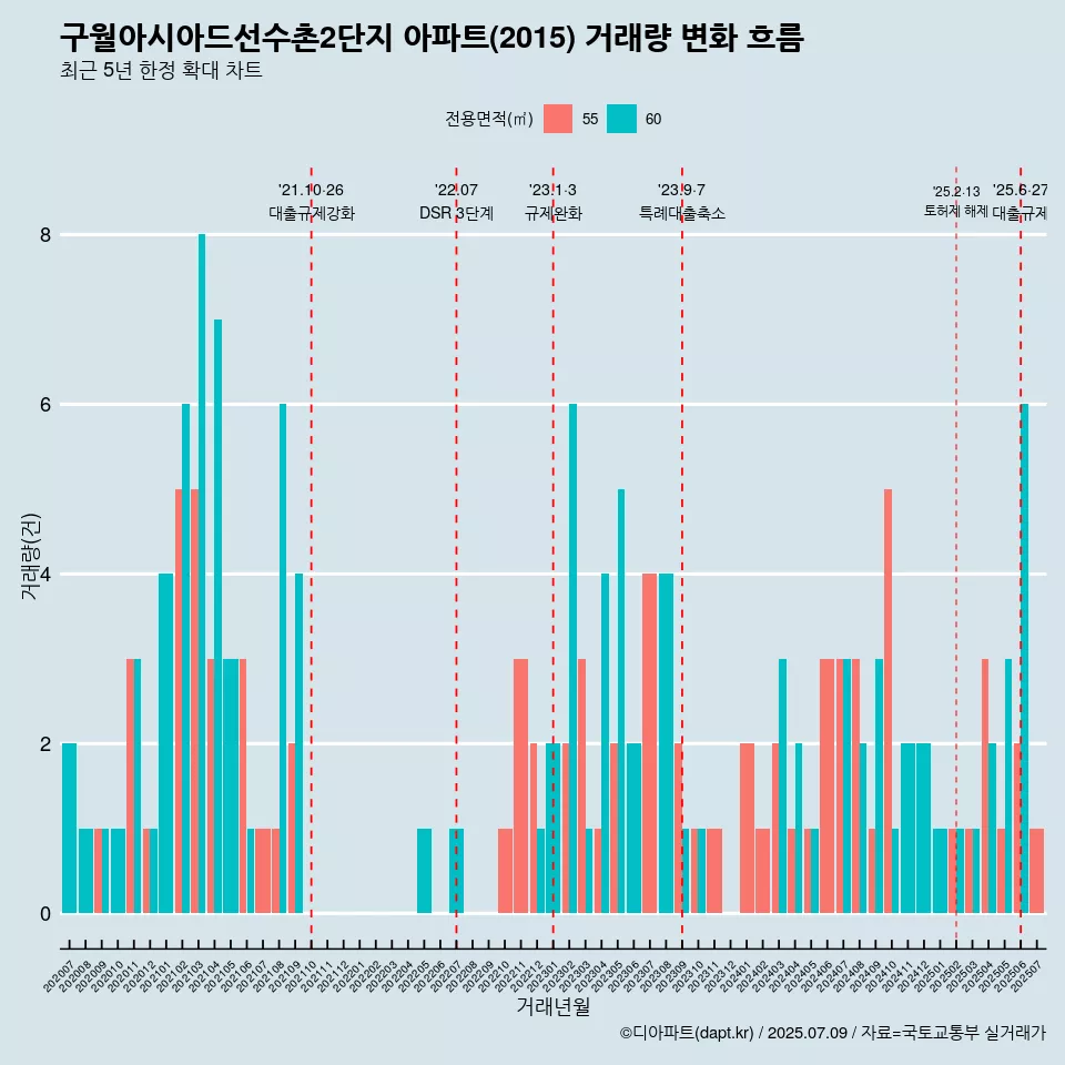 구월아시아드선수촌2단지 아파트(2015) 거래량 변화 흐름