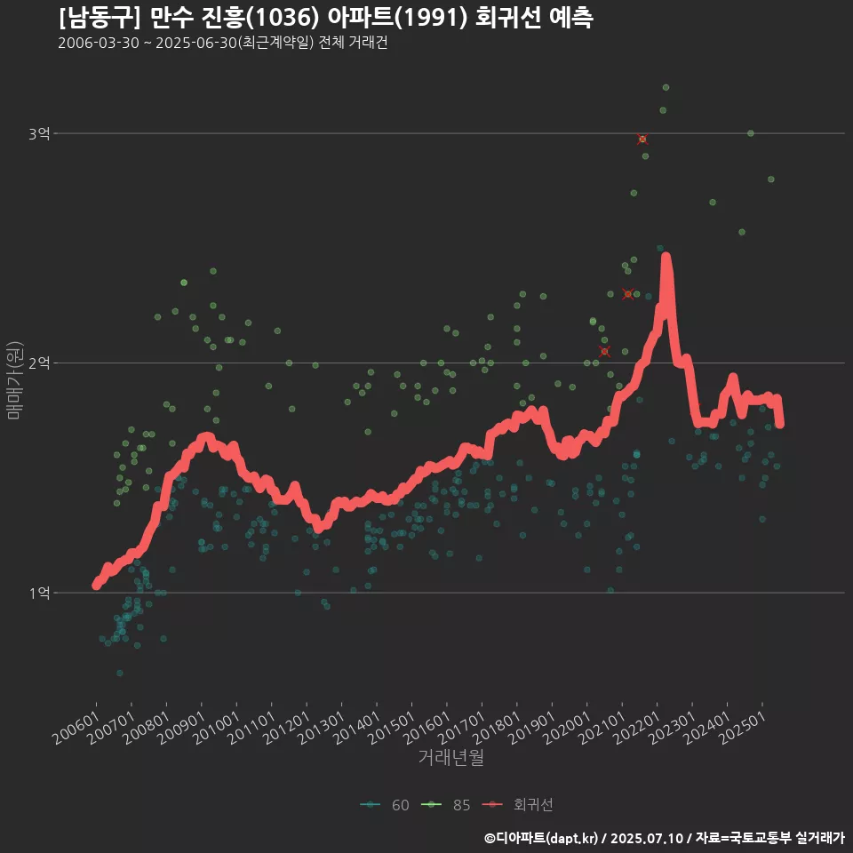 [남동구] 만수 진흥(1036) 아파트(1991) 회귀선 예측