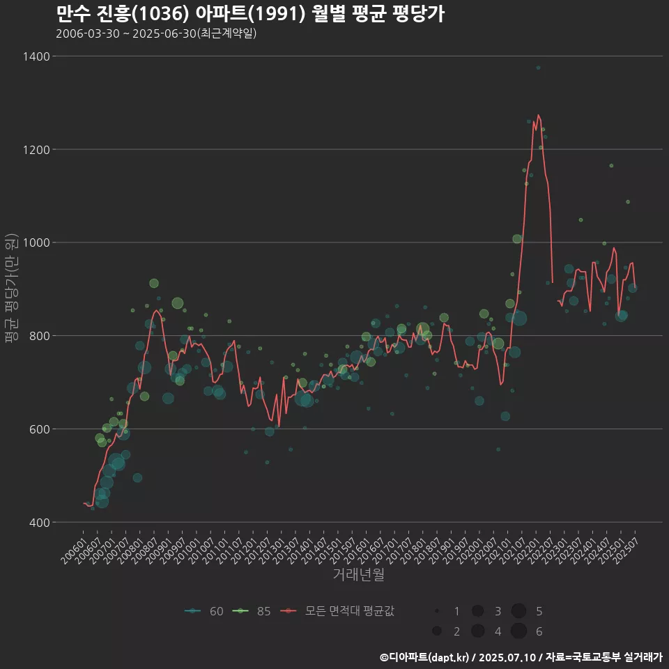 만수 진흥(1036) 아파트(1991) 월별 평균 평당가