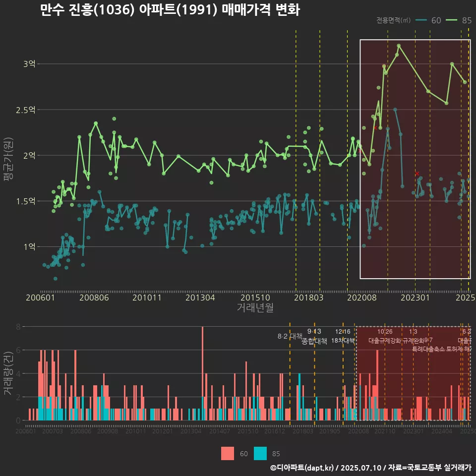 만수 진흥(1036) 아파트(1991) 매매가격 변화