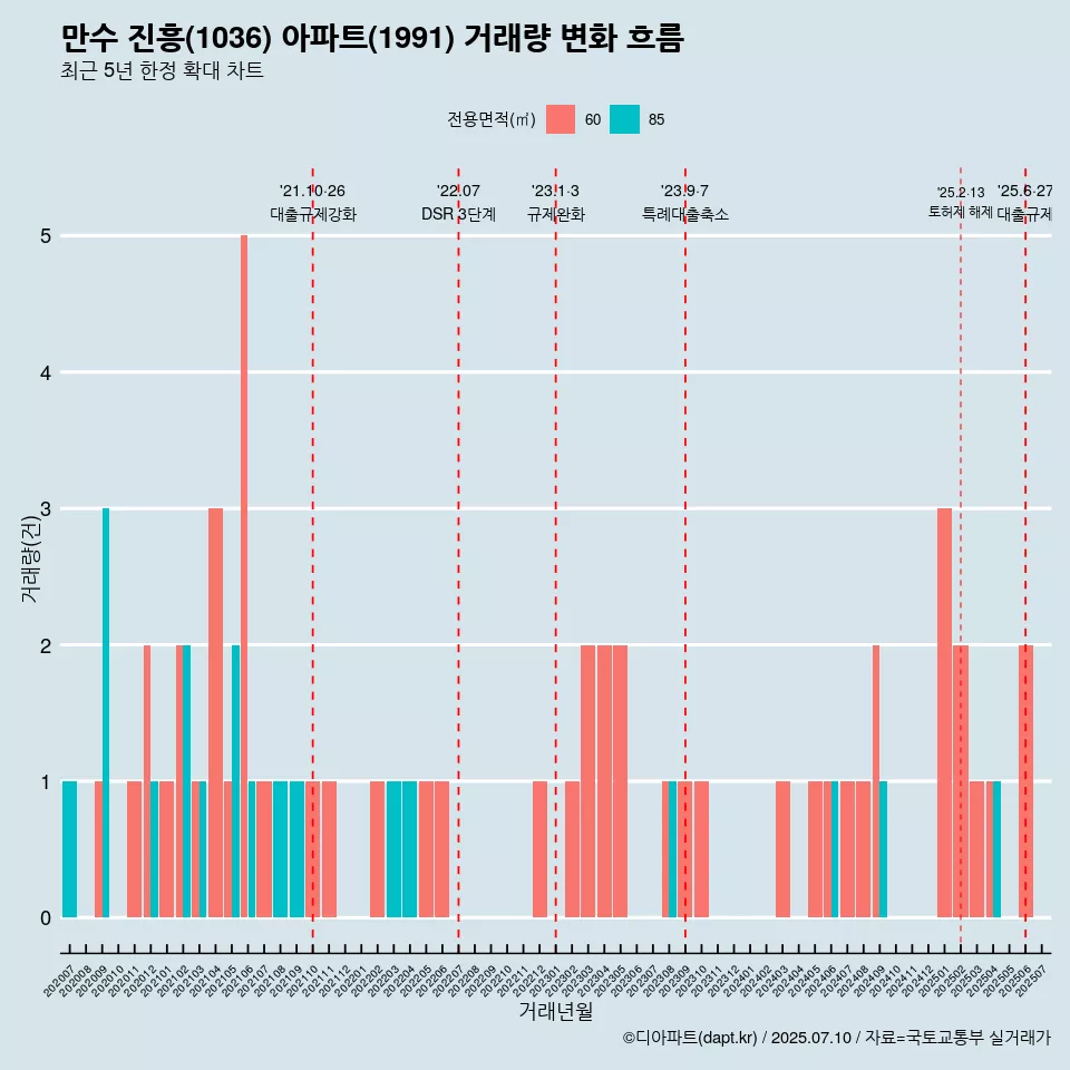 만수 진흥(1036) 아파트(1991) 거래량 변화 흐름
