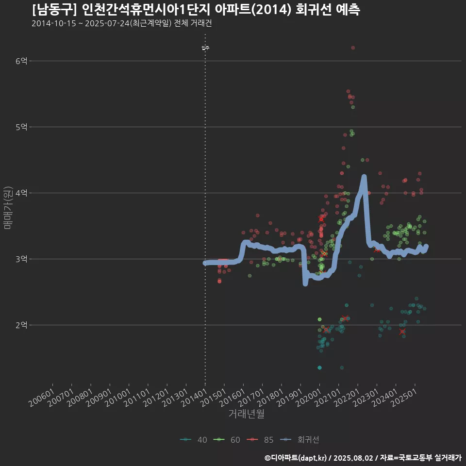 [남동구] 인천간석휴먼시아1단지 아파트(2014) 회귀선 예측
