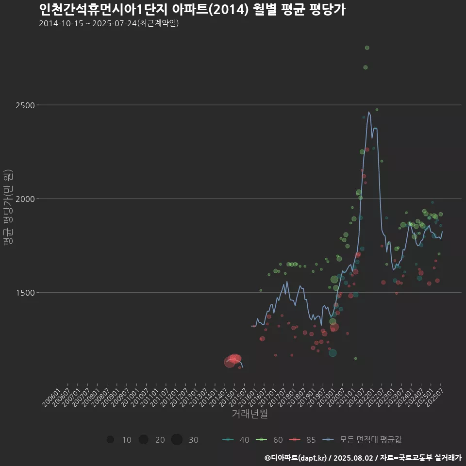 인천간석휴먼시아1단지 아파트(2014) 월별 평균 평당가