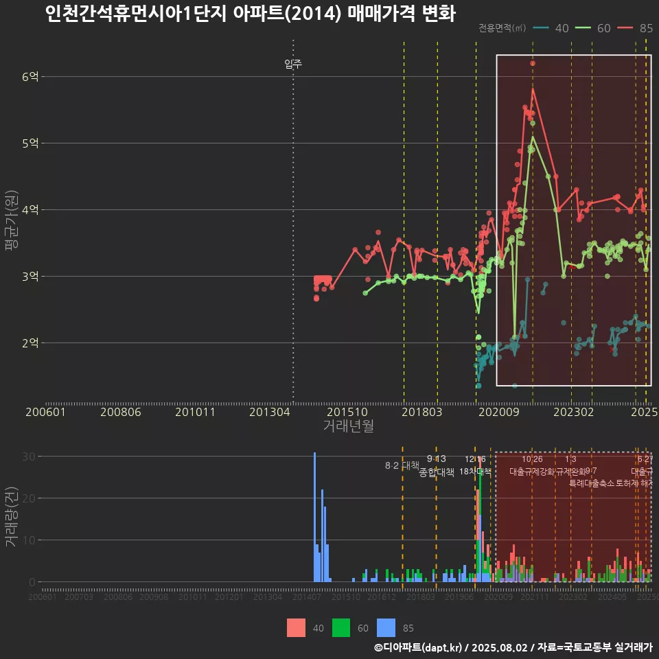 인천간석휴먼시아1단지 아파트(2014) 매매가격 변화
