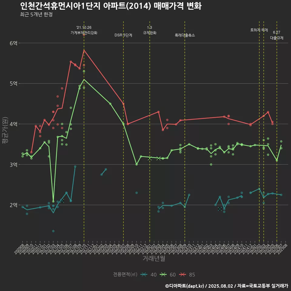 인천간석휴먼시아1단지 아파트(2014) 매매가격 변화