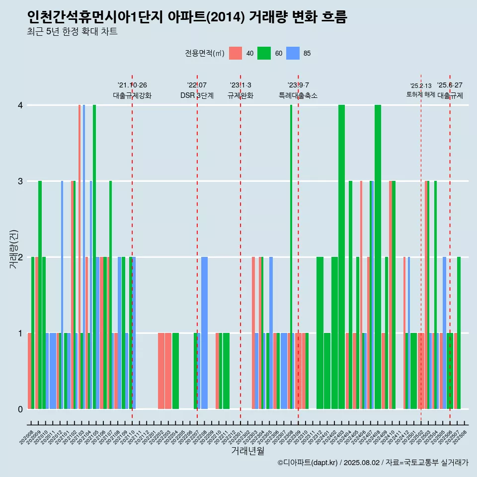 인천간석휴먼시아1단지 아파트(2014) 거래량 변화 흐름