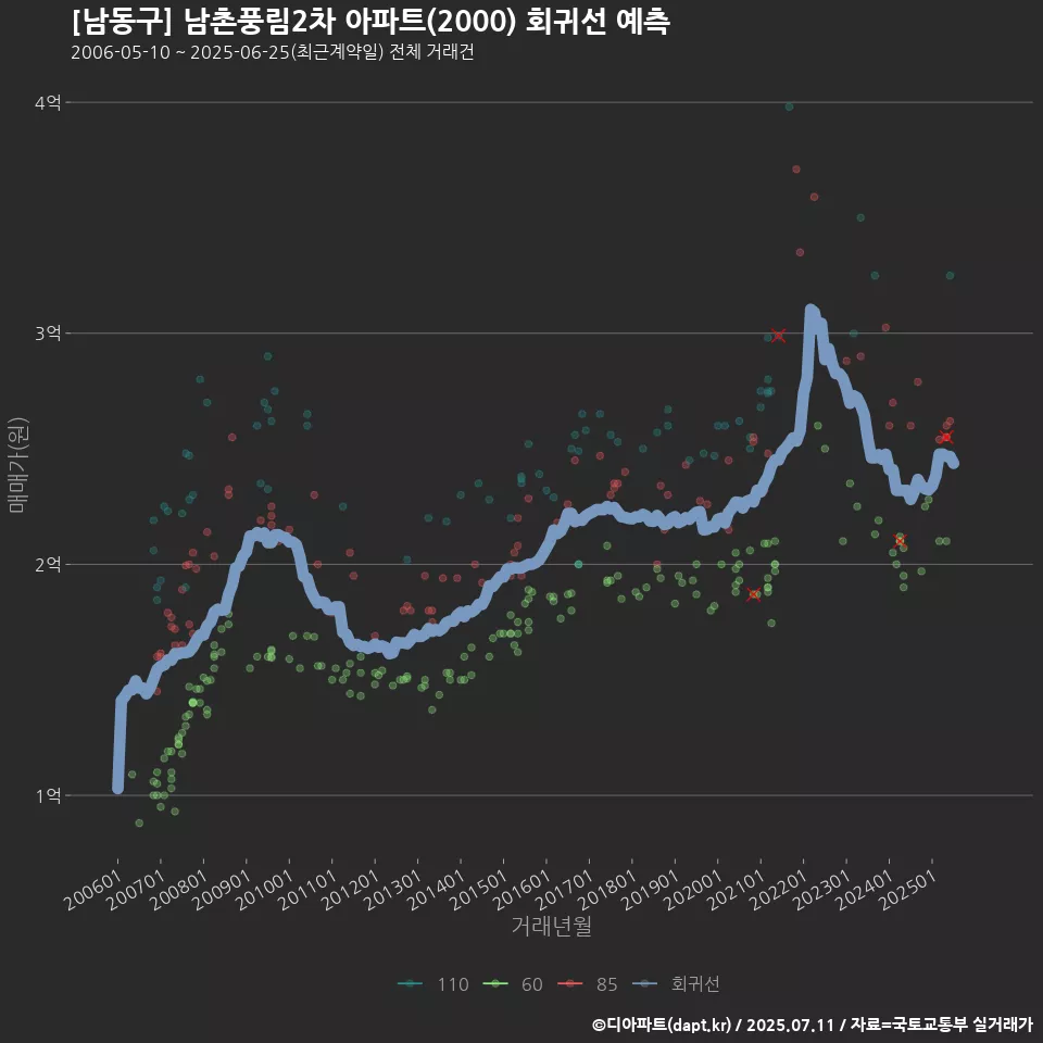 [남동구] 남촌풍림2차 아파트(2000) 회귀선 예측