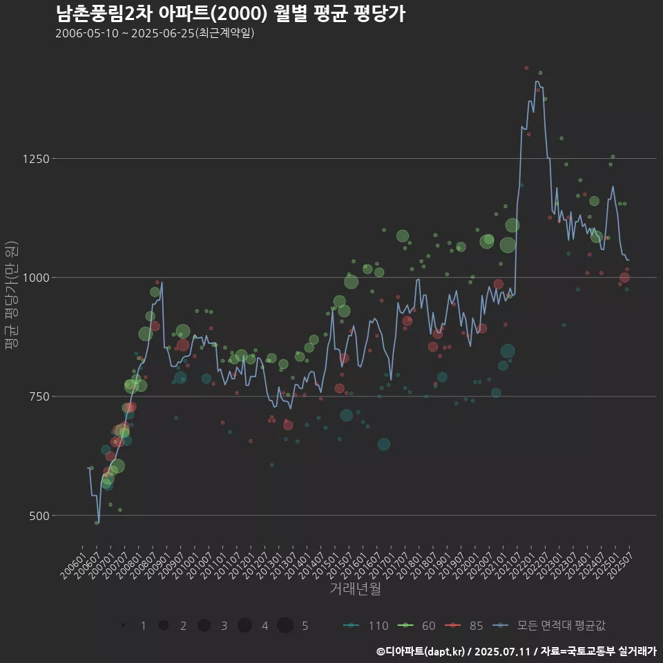 남촌풍림2차 아파트(2000) 월별 평균 평당가