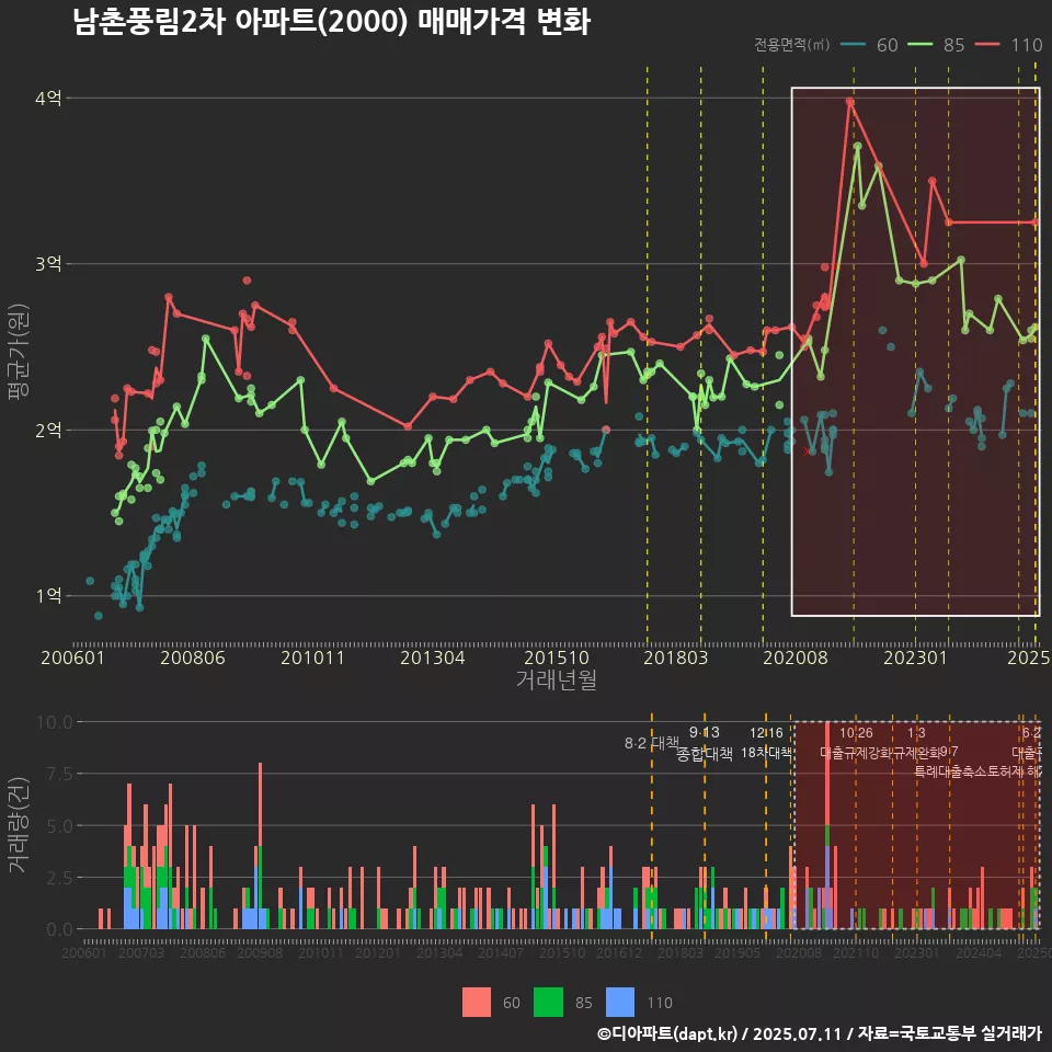남촌풍림2차 아파트(2000) 매매가격 변화