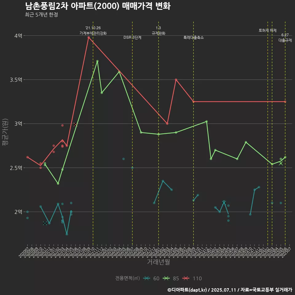 남촌풍림2차 아파트(2000) 매매가격 변화