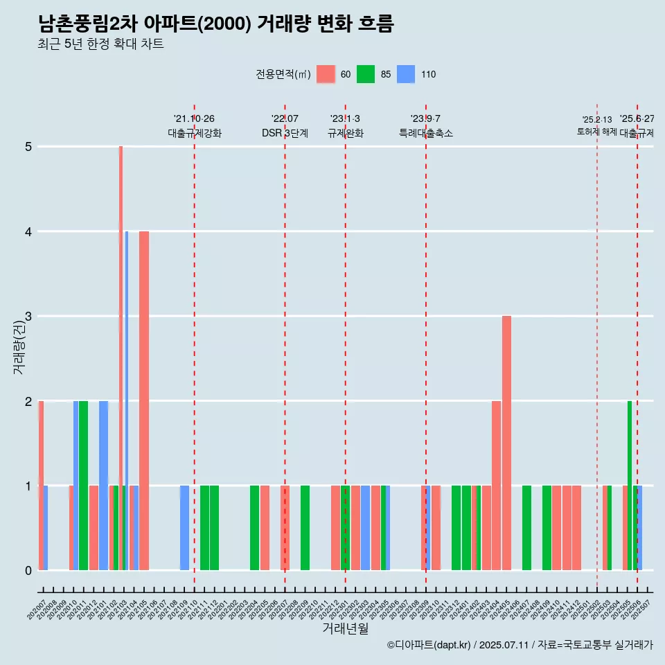 남촌풍림2차 아파트(2000) 거래량 변화 흐름