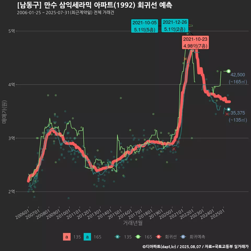 [남동구] 만수 삼익세라믹 아파트(1992) 회귀선 예측