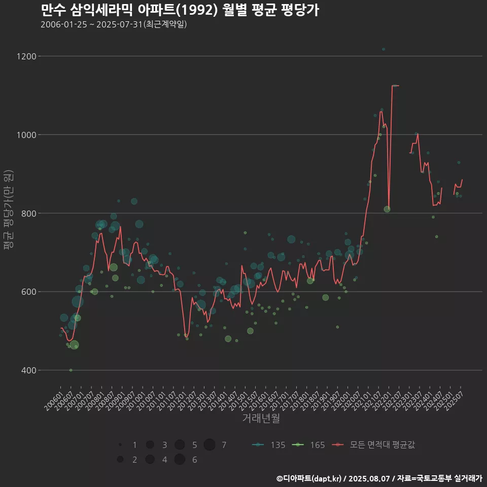 만수 삼익세라믹 아파트(1992) 월별 평균 평당가