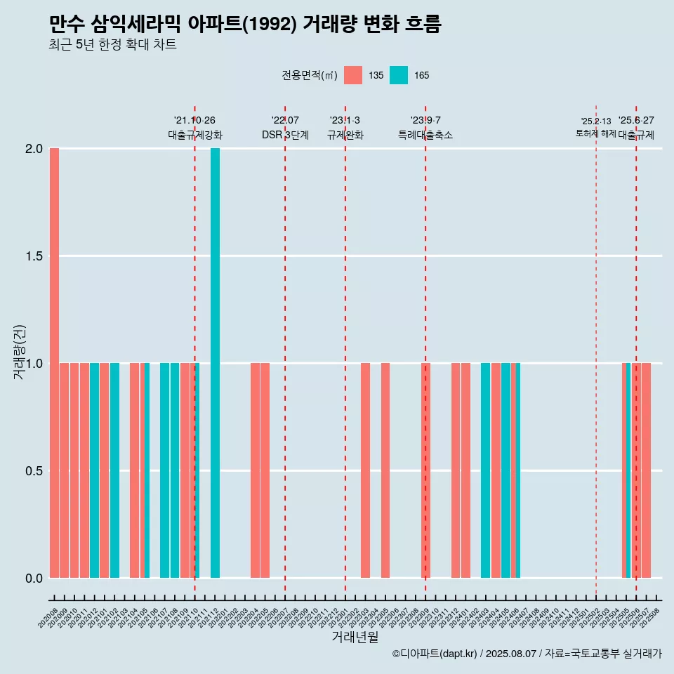 만수 삼익세라믹 아파트(1992) 거래량 변화 흐름
