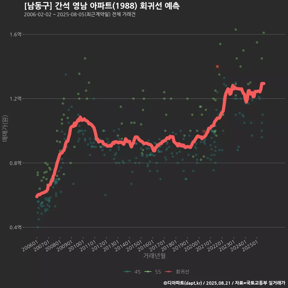 [남동구] 간석 영남 아파트(1988) 회귀선 예측