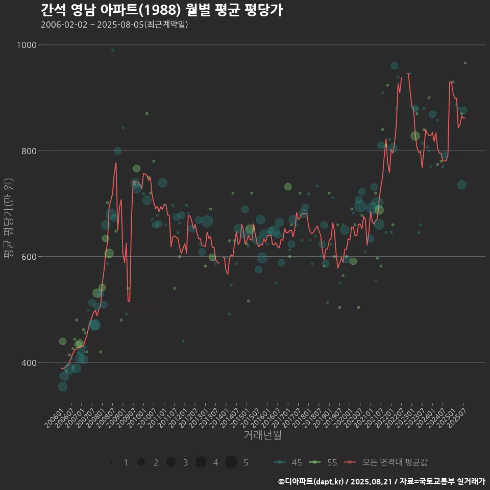 간석 영남 아파트(1988) 월별 평균 평당가