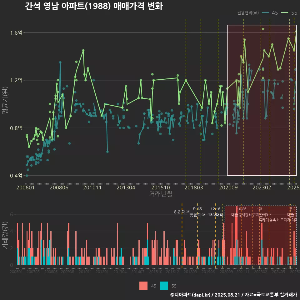 간석 영남 아파트(1988) 매매가격 변화