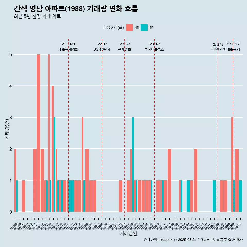 간석 영남 아파트(1988) 거래량 변화 흐름