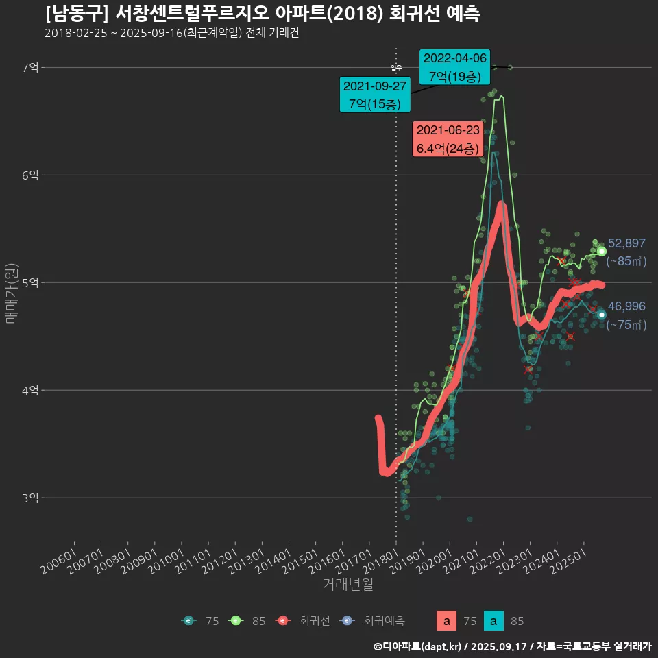 [남동구] 서창센트럴푸르지오 아파트(2018) 회귀선 예측