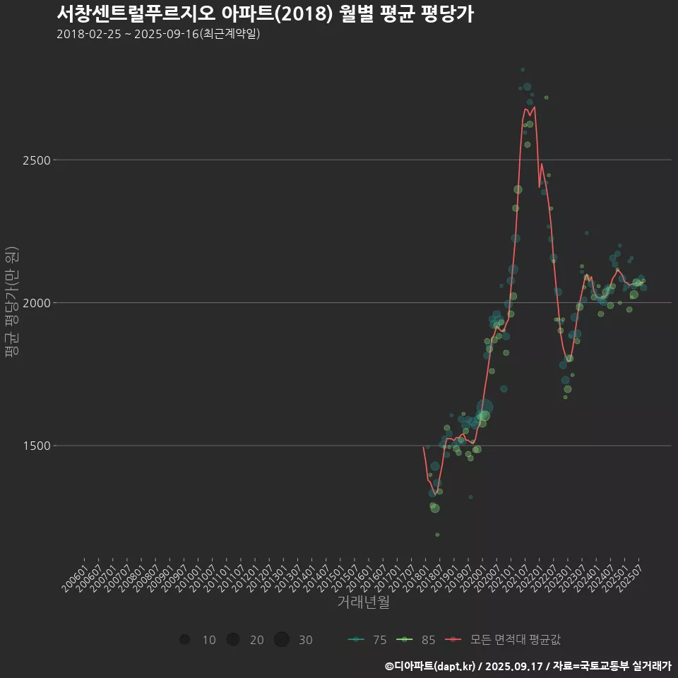 서창센트럴푸르지오 아파트(2018) 월별 평균 평당가
