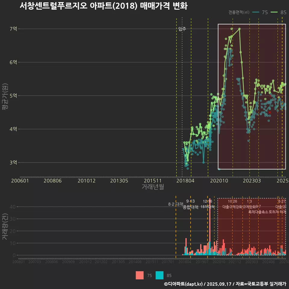 서창센트럴푸르지오 아파트(2018) 매매가격 변화