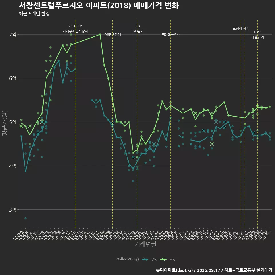 서창센트럴푸르지오 아파트(2018) 매매가격 변화
