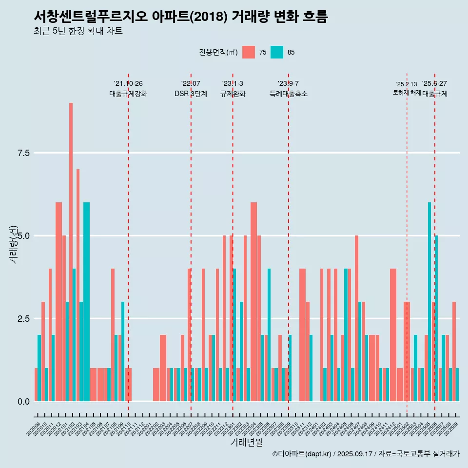 서창센트럴푸르지오 아파트(2018) 거래량 변화 흐름