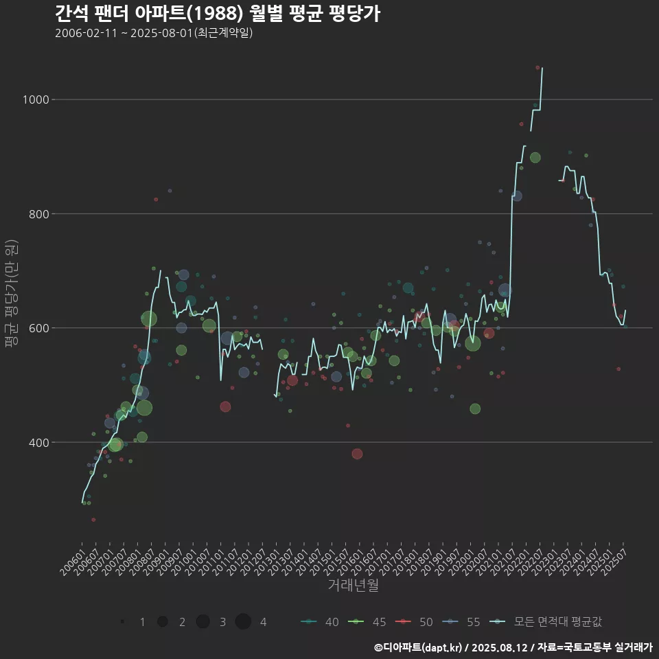 간석 팬더 아파트(1988) 월별 평균 평당가