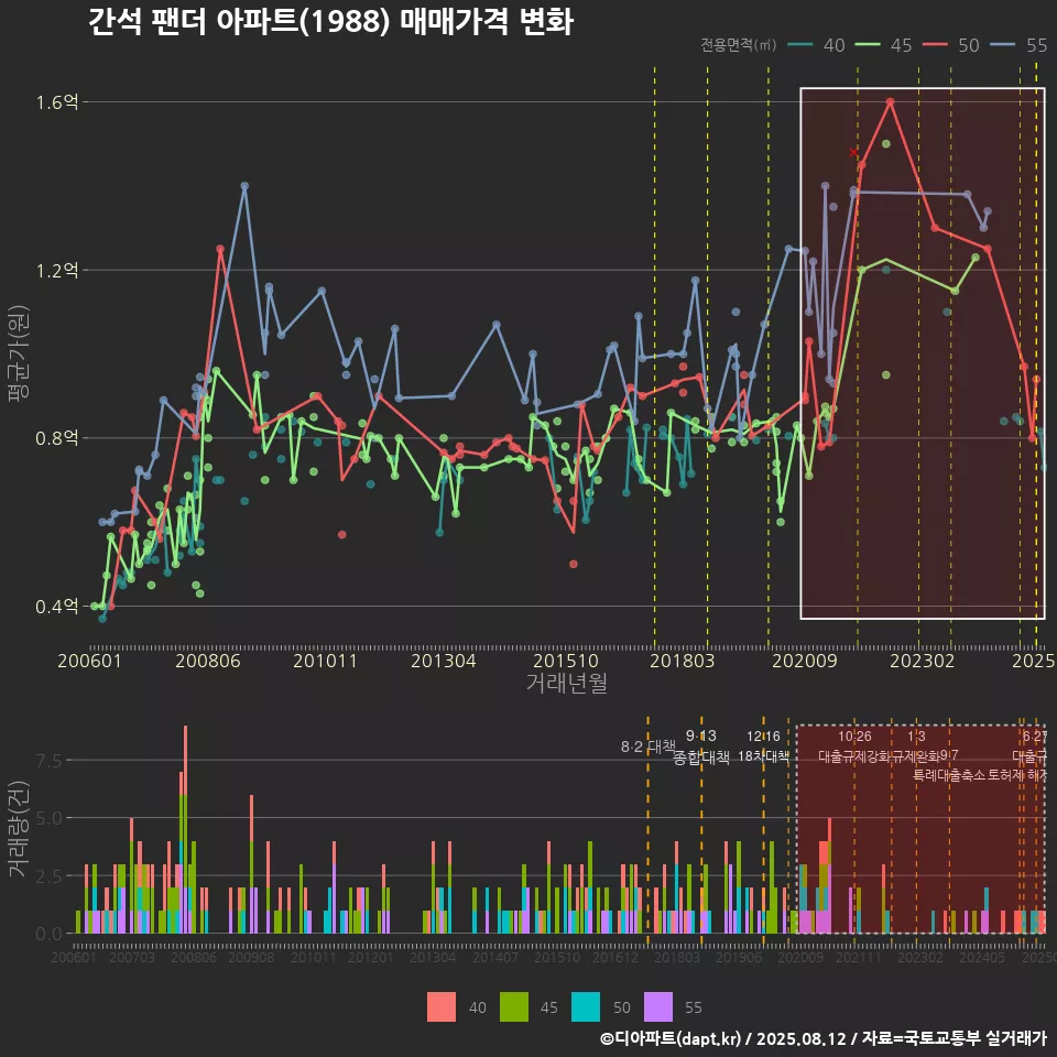 간석 팬더 아파트(1988) 매매가격 변화