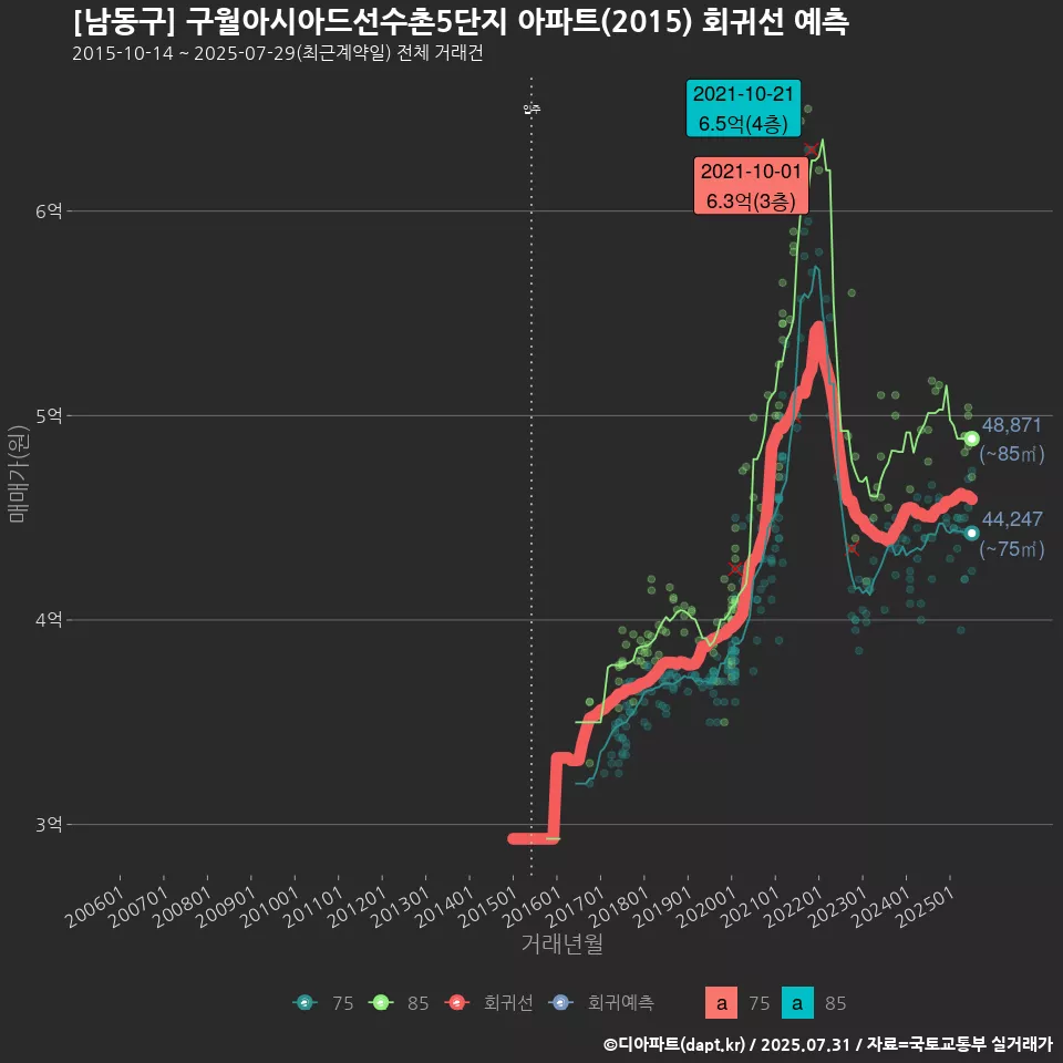 [남동구] 구월아시아드선수촌5단지 아파트(2015) 회귀선 예측