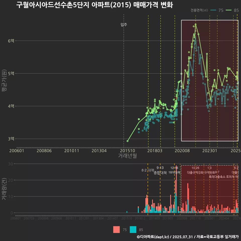 구월아시아드선수촌5단지 아파트(2015) 매매가격 변화