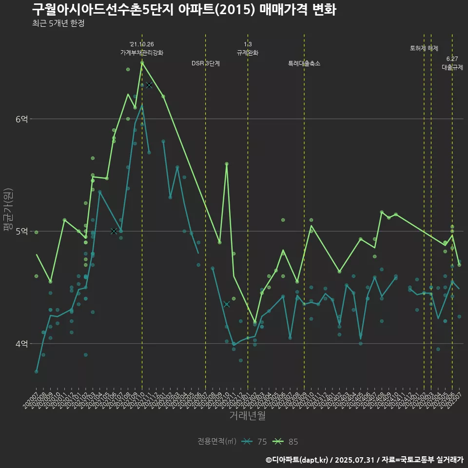 구월아시아드선수촌5단지 아파트(2015) 매매가격 변화