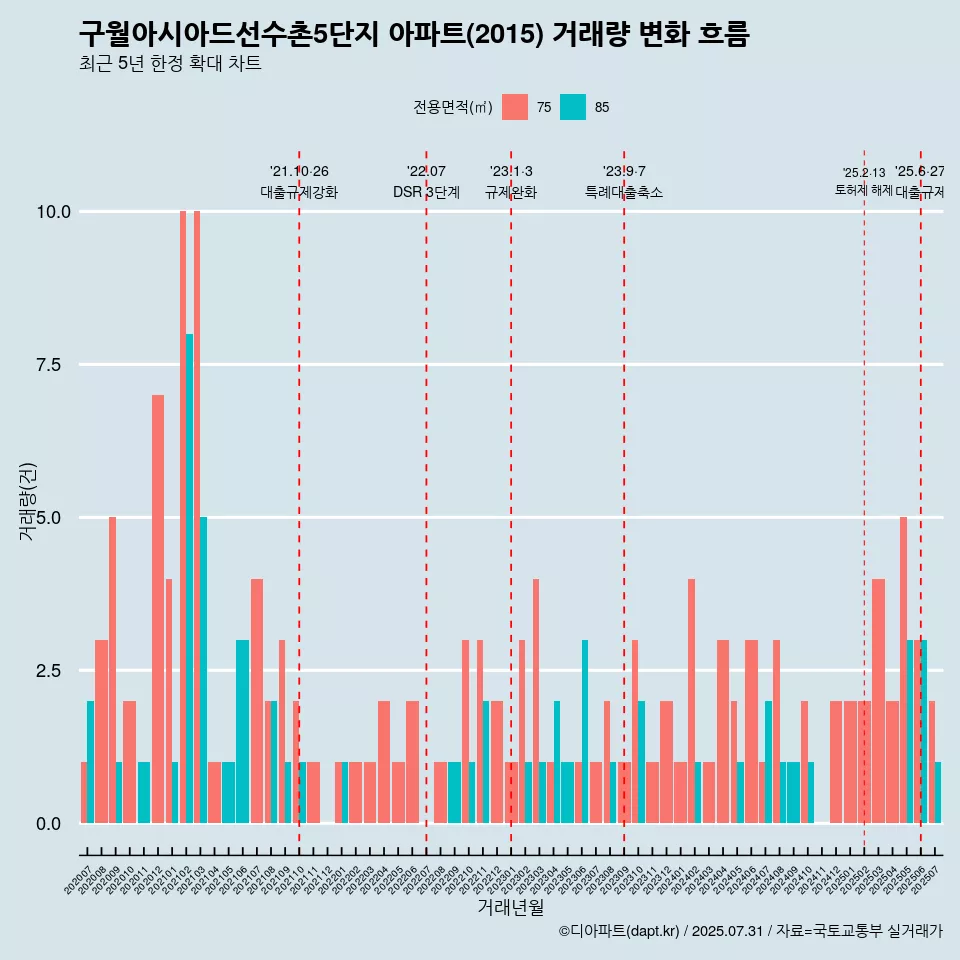 구월아시아드선수촌5단지 아파트(2015) 거래량 변화 흐름