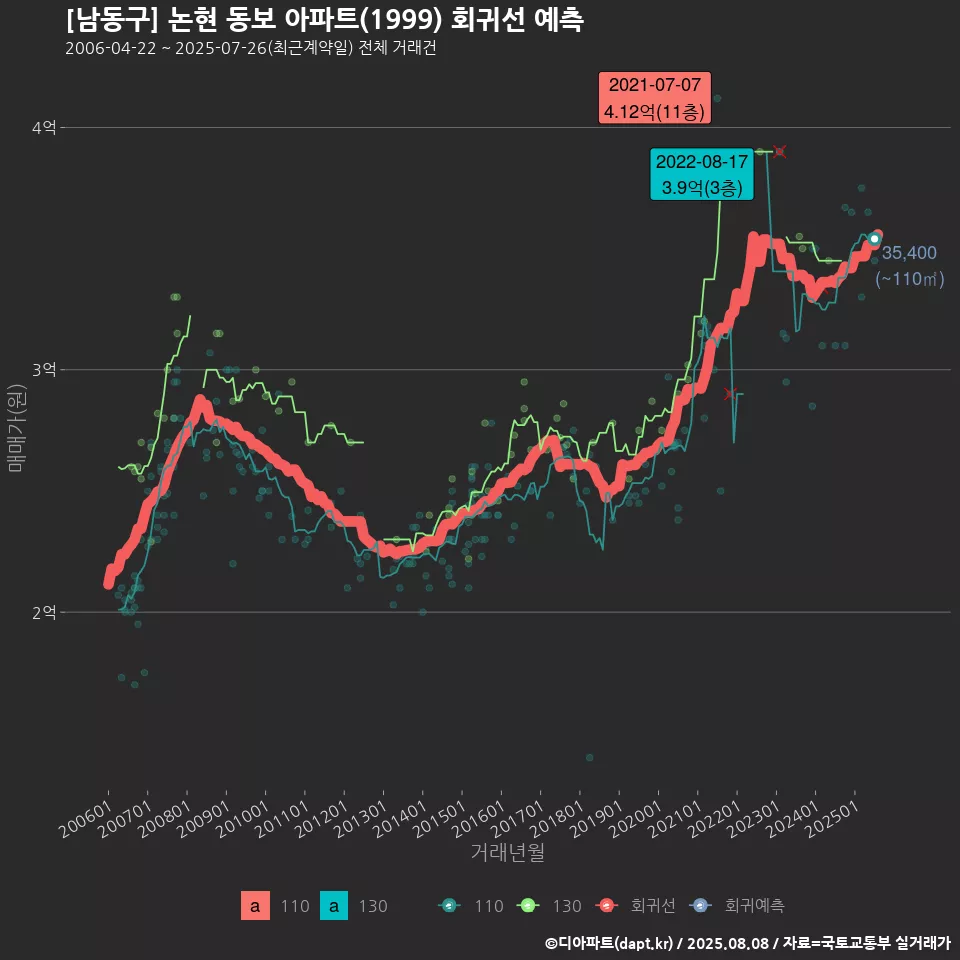 [남동구] 논현 동보 아파트(1999) 회귀선 예측