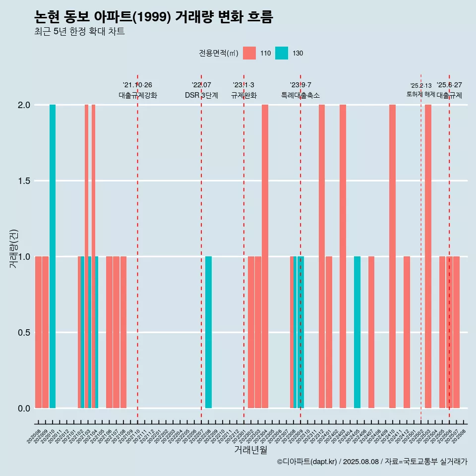 논현 동보 아파트(1999) 거래량 변화 흐름