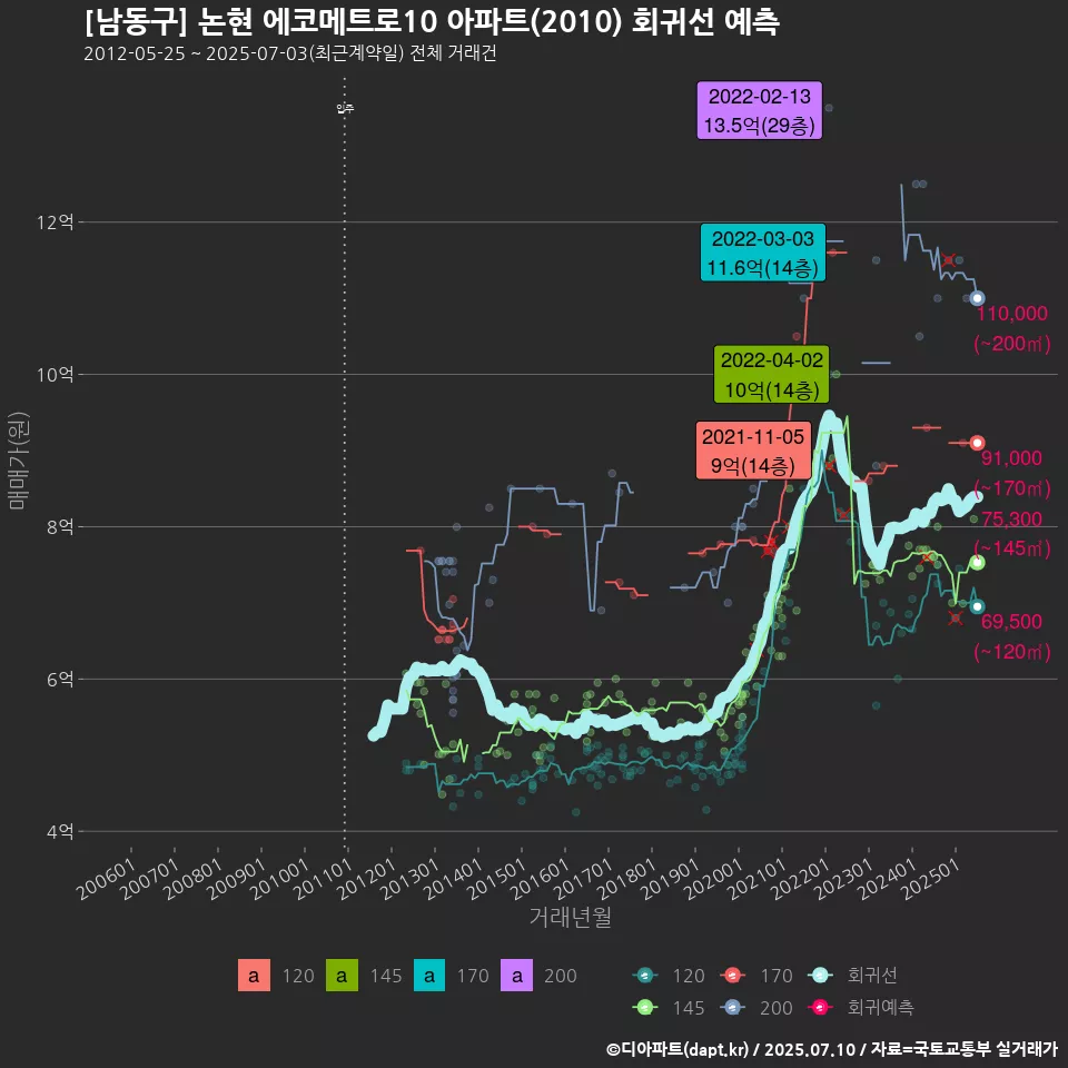 [남동구] 논현 에코메트로10 아파트(2010) 회귀선 예측