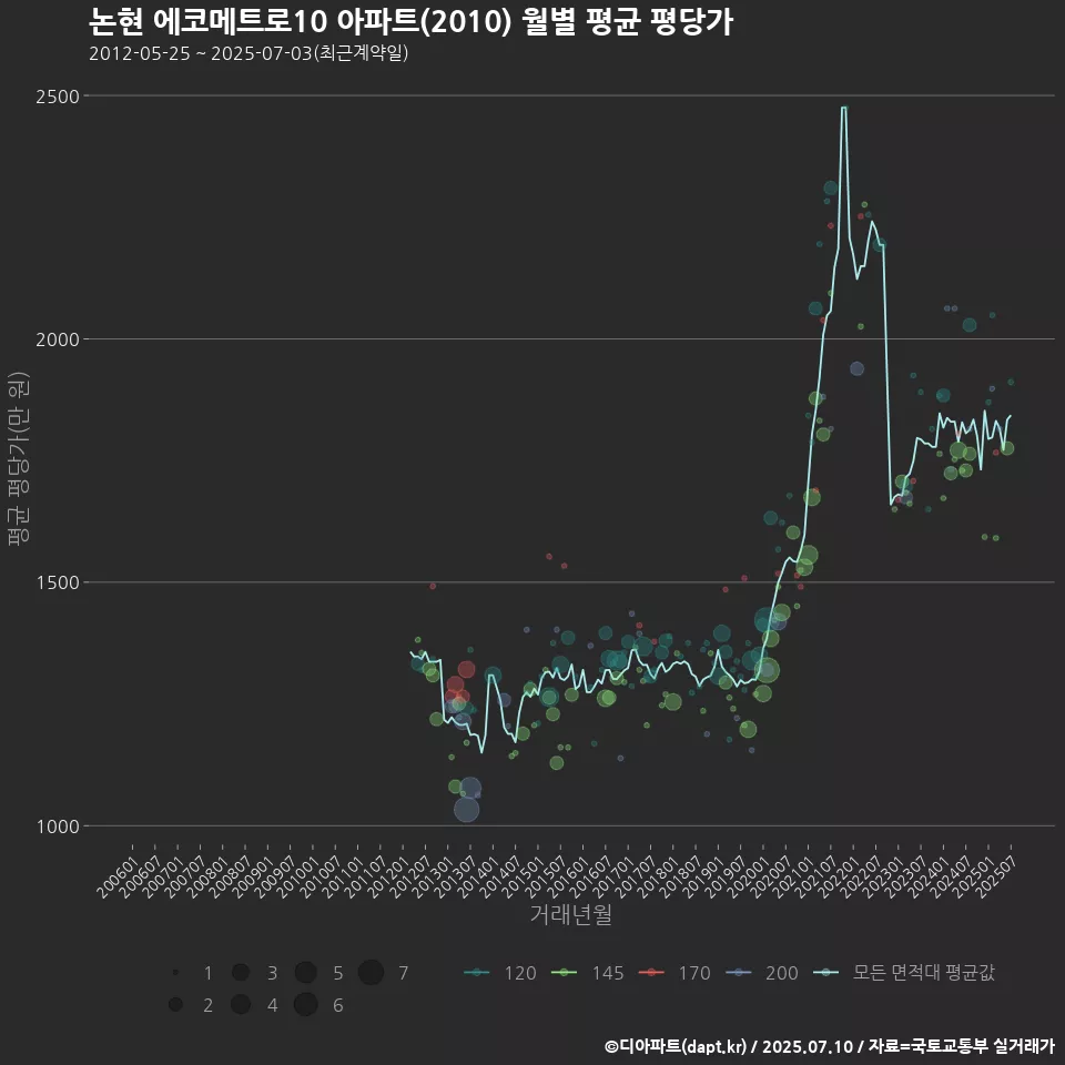 논현 에코메트로10 아파트(2010) 월별 평균 평당가