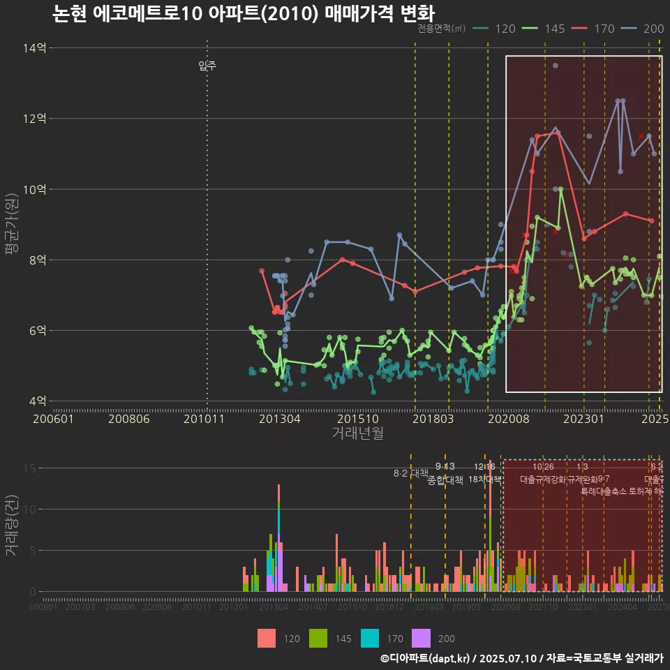 논현 에코메트로10 아파트(2010) 매매가격 변화
