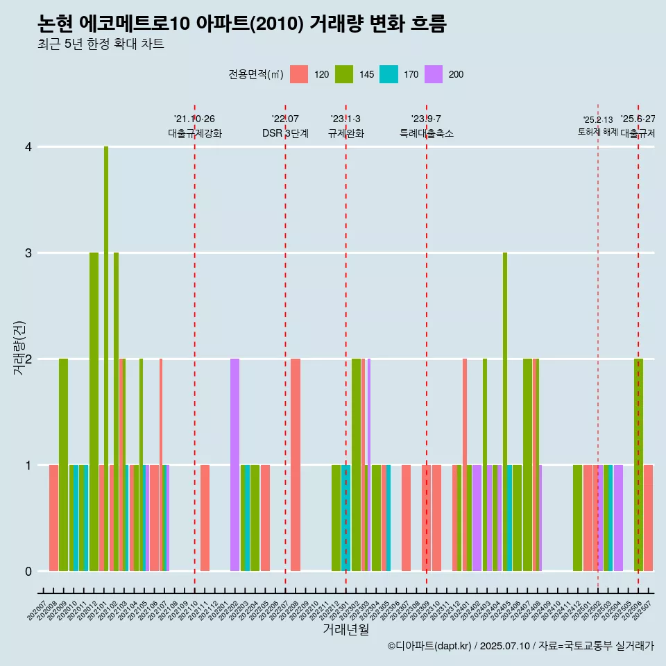논현 에코메트로10 아파트(2010) 거래량 변화 흐름