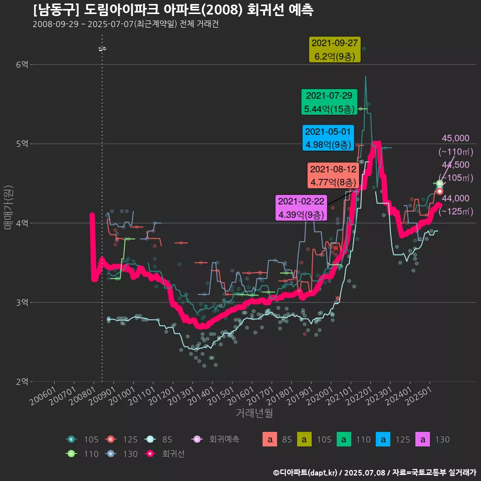 [남동구] 도림아이파크 아파트(2008) 회귀선 예측