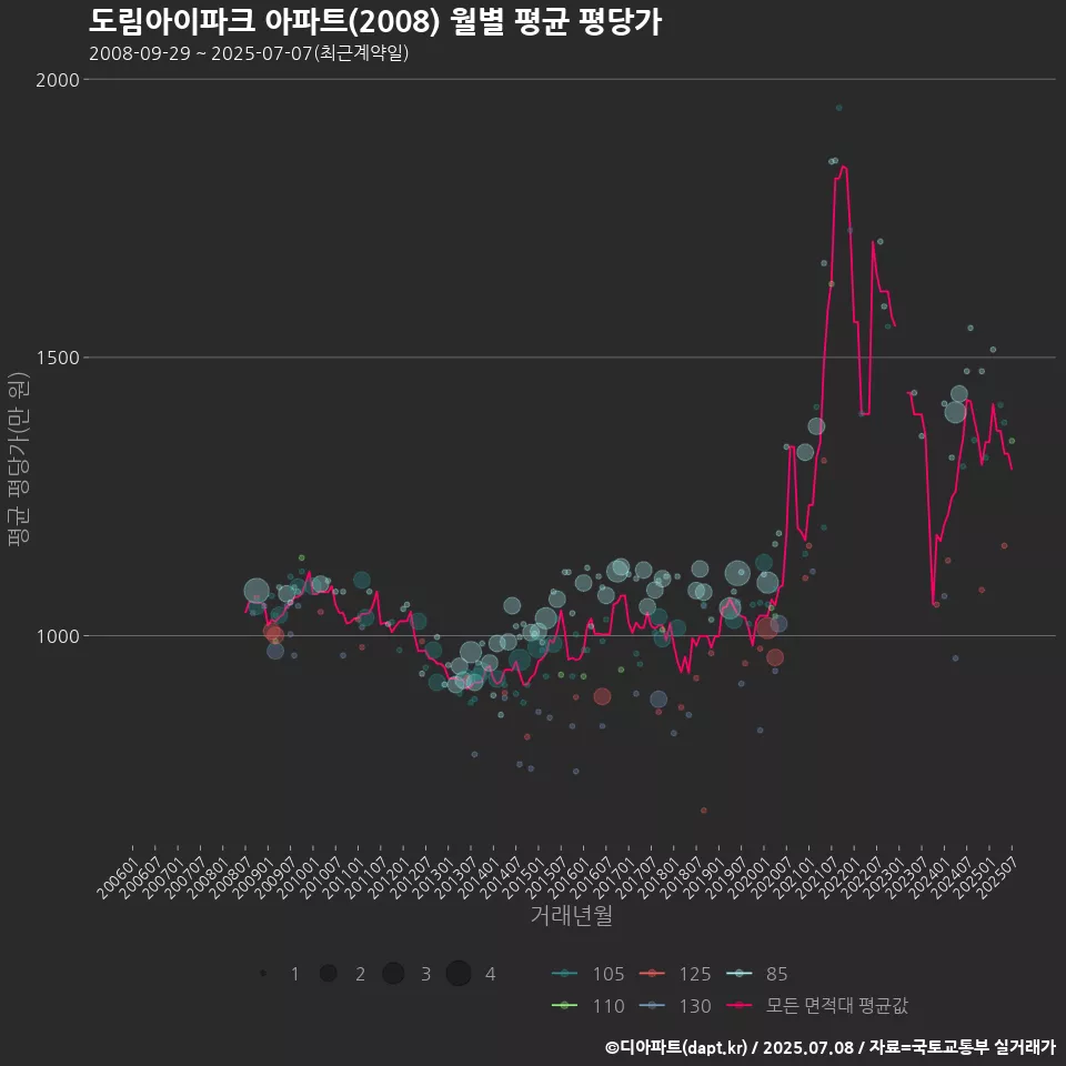 도림아이파크 아파트(2008) 월별 평균 평당가