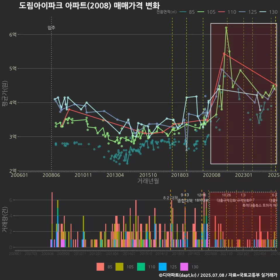 도림아이파크 아파트(2008) 매매가격 변화