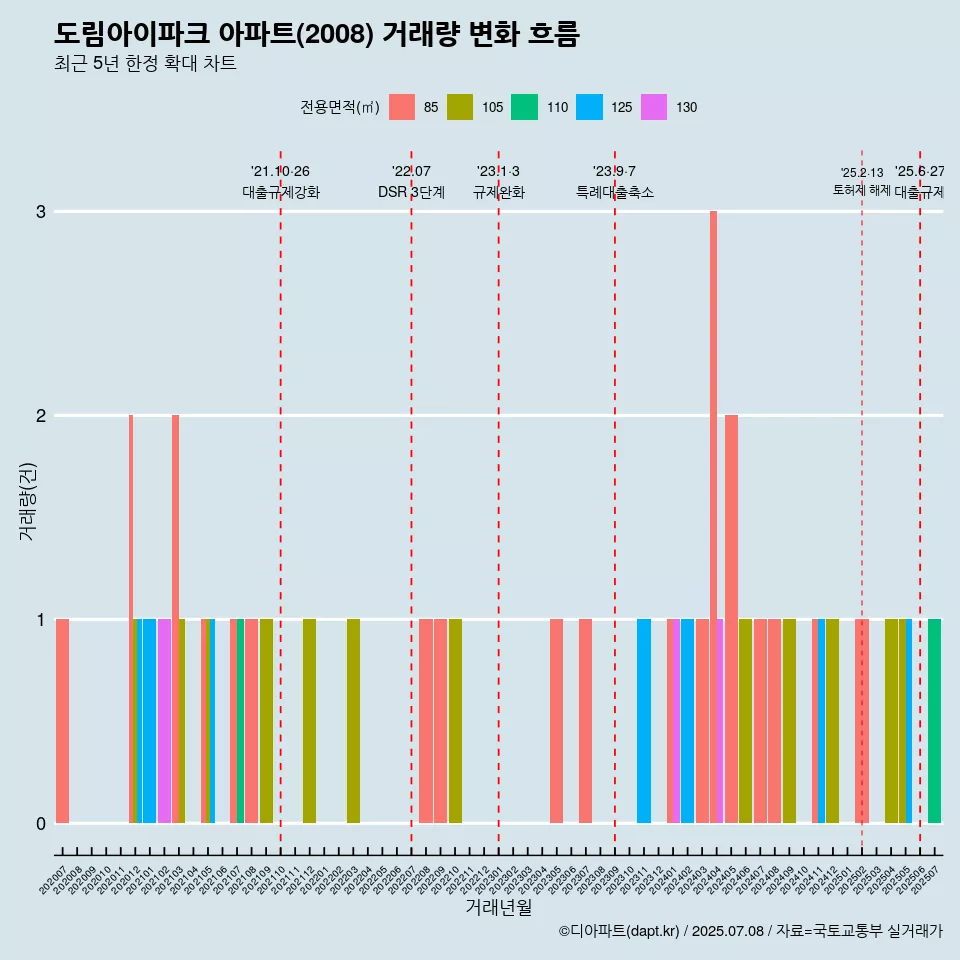 도림아이파크 아파트(2008) 거래량 변화 흐름