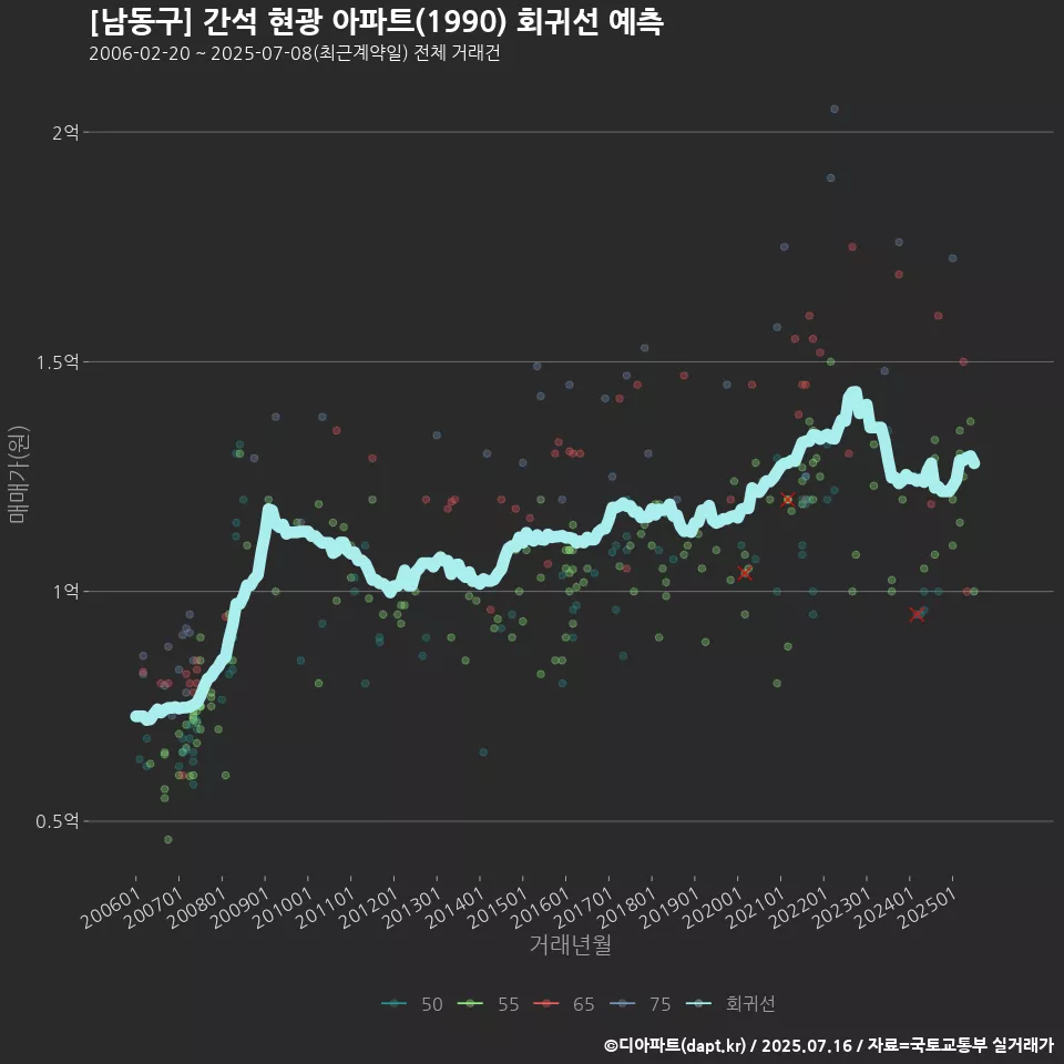 [남동구] 간석 현광 아파트(1990) 회귀선 예측