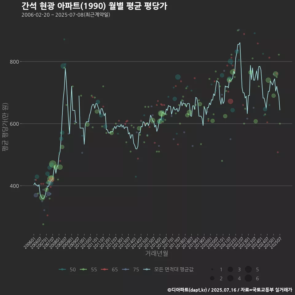 간석 현광 아파트(1990) 월별 평균 평당가