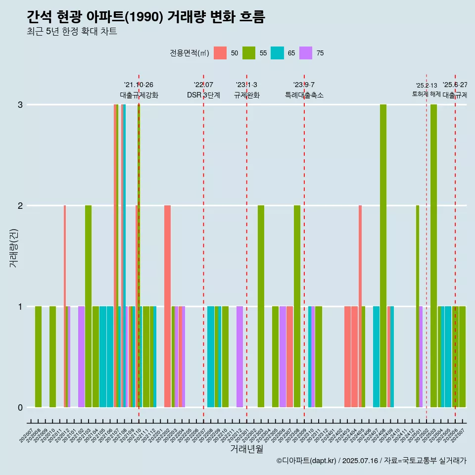 간석 현광 아파트(1990) 거래량 변화 흐름