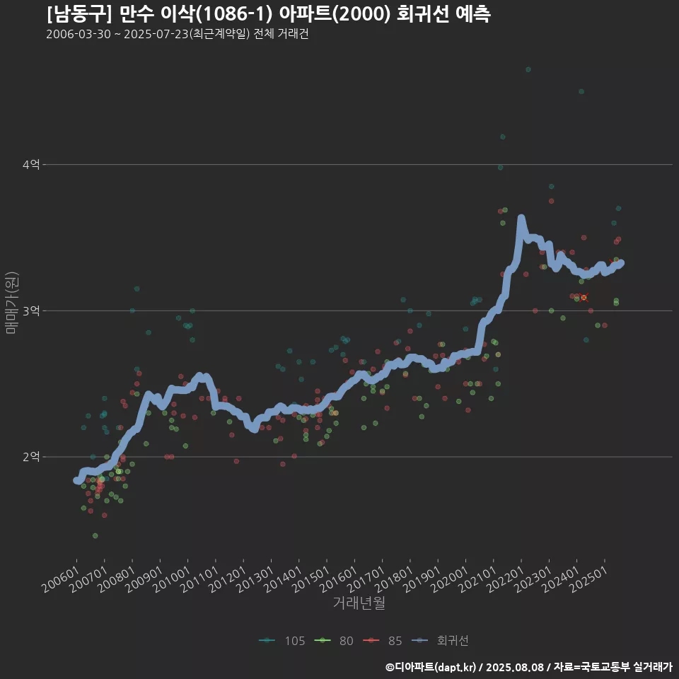 [남동구] 만수 이삭(1086-1) 아파트(2000) 회귀선 예측